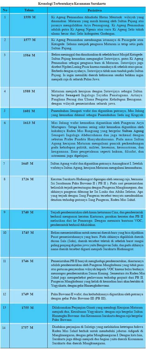 Tunjukkan Contoh Kronologis Dalam Peristiwa Sejarah Di Indonesia