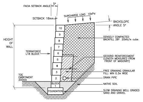 Related Image Retaining Wall Design Retaining Wall Gravity Retaining Wall