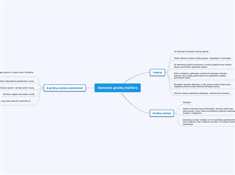 Senovės graikų kultūra Mind Map