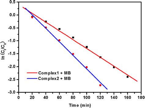 The Fitting Diagram Of Degradation Kinetics Of Complex 1 And 2 For Mb