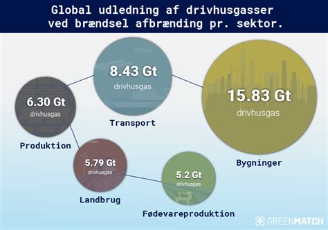 Hvilke Industrier Udleder Mest CO2 GreenMatch Dk