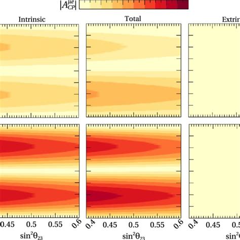 A μe Cp As A Function Of δ Cp And Sin 2 θ 23 For First Oscillation