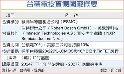 台積電德國設廠 投審會點頭了 上市櫃 旺得富理財網