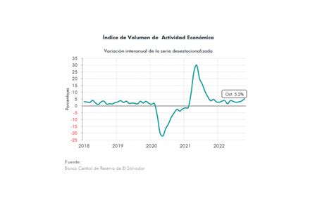 Actualizaci N De Indicadores Macroecon Micos De El Salvador Secmca