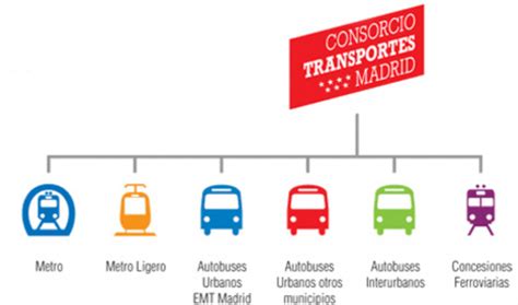 Reducción del precio de los abonos y títulos de transporte a partir del