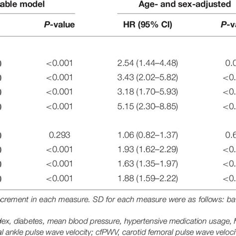 The Association Between Arterial Stiffness Measures And Incident Heart