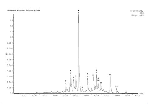 Rhamnus Alaternus Aqueous Extract Visualised At 350 Nm Tentative