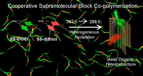 Cooperative Supramolecular Block Copolymerization For The Synthesis Of