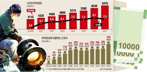 최저임금 인상의 역설 최저임금 가파르게 올랐지만사각지대 근로자도 늘었다 네이트 뉴스