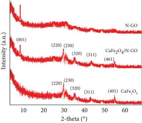 Ft Ir A And Xrd B Of The Synthesized Cafe2o4 Nanoparticles N Go