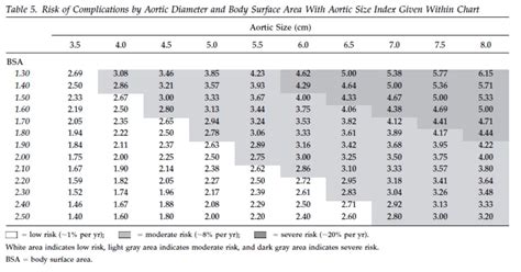 How Big Is Too Big: When To Repair An Ascending Aortic Aneurysm