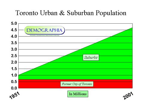 Toronto Urban And Suburban Population 1951 2001