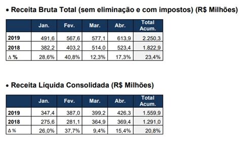 Randon soma R 1 55 bilhão de receita líquida acumulada em 2019 Money