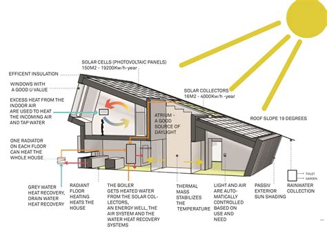 Eco friendly house architecture – Artofit