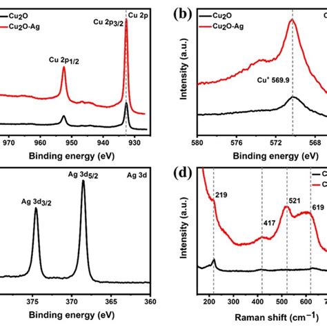 A XPS Cu 2p Spectra B Auger Spectra Of Cu LMM And C XPS Ag 3d