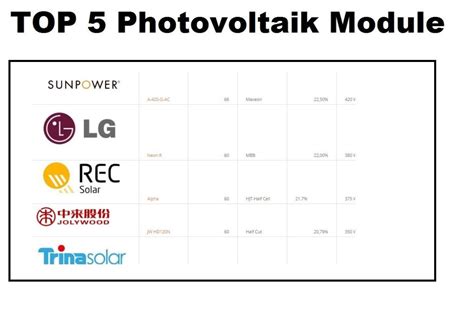 TOP 5 der effizientesten kommerziell erhältlichen Photovoltaik Module