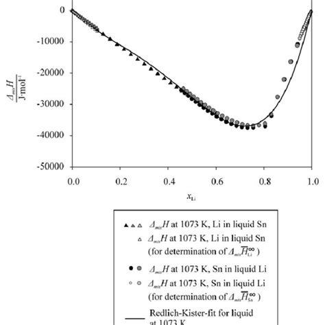 Integral Molar Enthalpies Of Mixing Of Liquid Li Sn Alloys At 1073 K