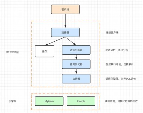 Mysql进阶【一】—— 一条sql是如何执行的 极客之音