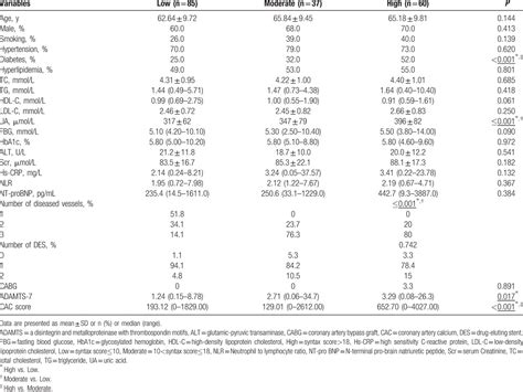 Association Between Plasma ADAMTS 7 Levels And Severity Of D Medicine