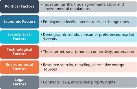 A Firms External Macro Environment Pestel Global Marketing In A