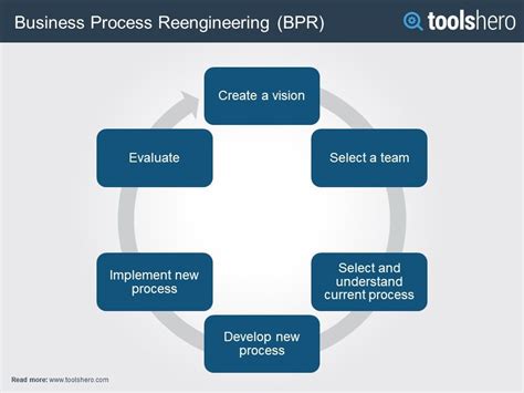 Business Process Reengineering Hammer Champy Pdf