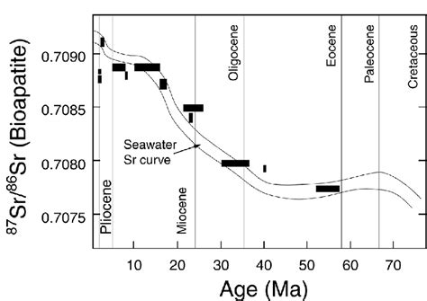 Strontium Isotope Compositions Of Fossil Teeth And Phosphatic Debris