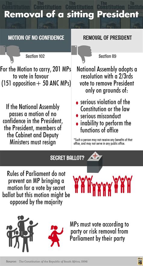 How To Remove A Sitting President Peoples Assembly