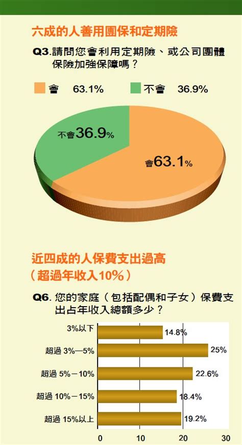 每月3000元買千萬保障 今周刊