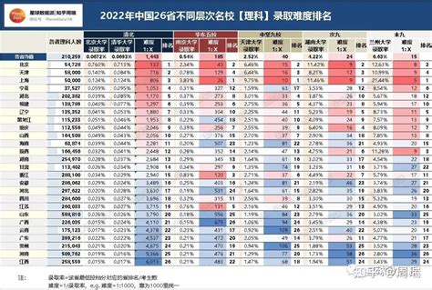 2022年全国28省清北、华五等各层次名校录取难度深度分析：河南人考上清北比北京人难41倍！ 知乎