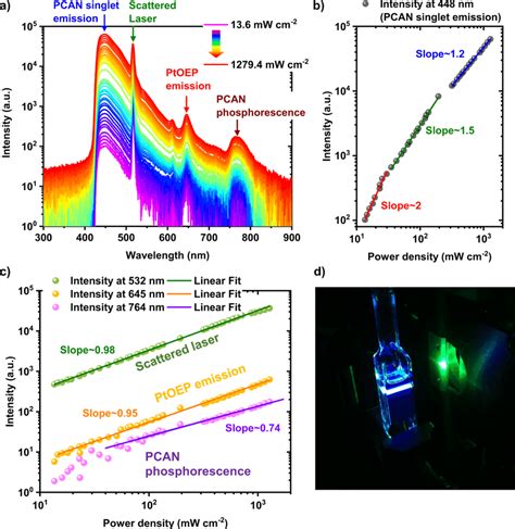 Ttu In Pcan Through Triplet Photosensitization A Spectral Evolution As