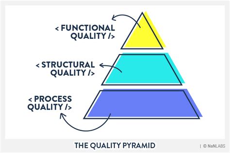 The Quality Pyramid In Software Development