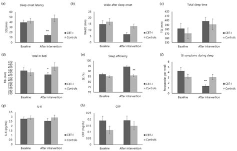 Ijerph Free Full Text The Effects Of Cognitive Behavioral Therapy