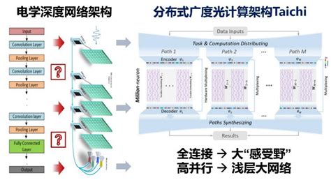 重大突破！清华大学团队研发ai光芯片赋能大模型算力清华大学芯片模型新浪新闻