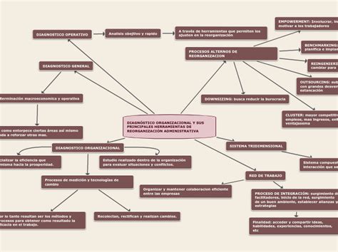 Diagn Stico Organizacional Y Sus Principal Mind Map