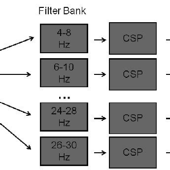 Principle Of Filter Bank Common Spatial Patterns Fbcsp