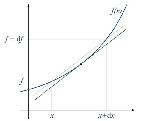 Math How To Find The Derivative Of A Function Owlcation