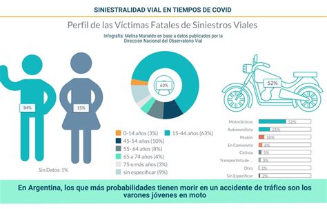 La Pandemia Redujo A Menos De La Mitad Las Muertes Por Accidentes De