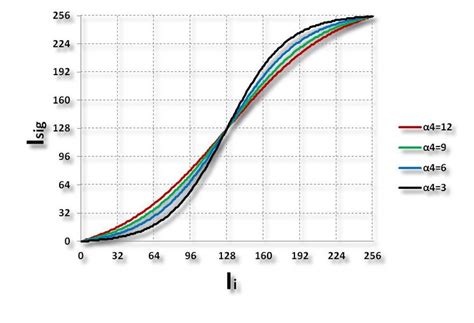 Sigmoid curves with four different α4 values. | Download Scientific Diagram