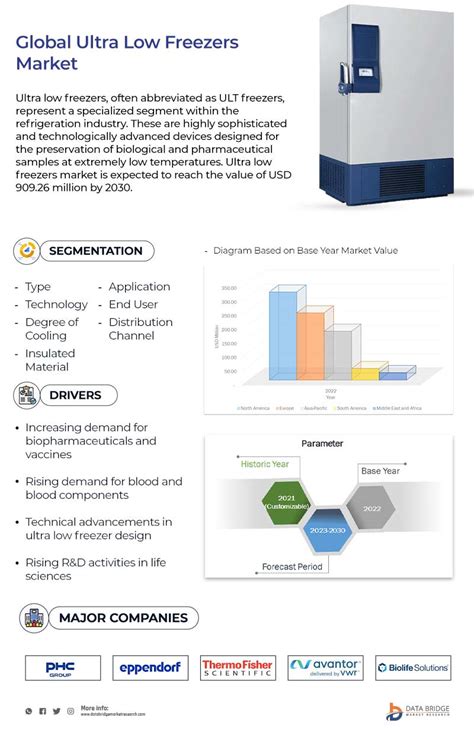 Ultra Low Freezers Market Worth Rises At A Cagr Of By