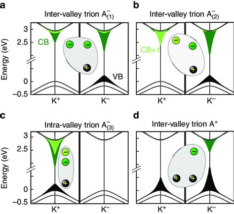 Quasiparticle Band Structure Of An Mos 2 Monolayer The Figure Focuses Download Scientific