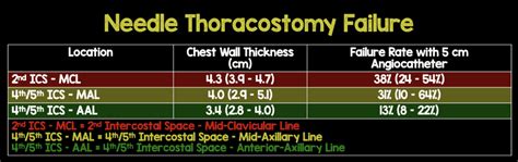 Needle Thoracostomy Failure - REBEL EM - Emergency Medicine Blog