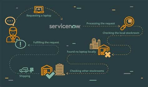 Servicenow Asset Management Things You Need To Know