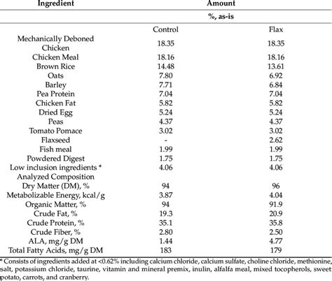 Ingredient And Chemical Composition Of Experimental Diets Control And