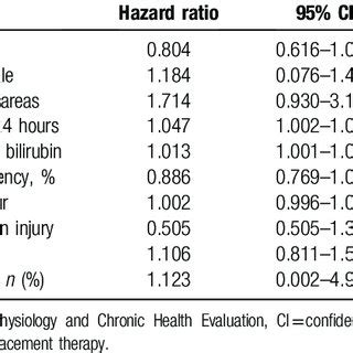 Multivariate Analysis Of Independent Factors For Predicting Mortality