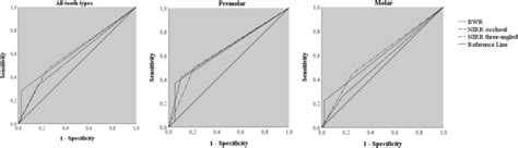 Receiver Operating Characteristic Curves Rocs For Carious Lesions For