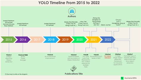 Yolo Object Detection Explained A Beginner S Guide Datacamp