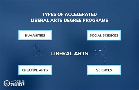 Liberal Arts Degree