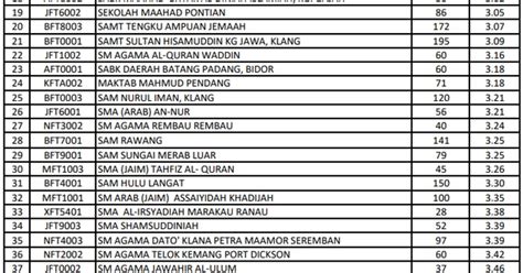 Senarai Sekolah Berasrama Penuh Terbaik Senarai Ranking Smka And Sabk