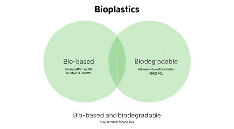 football Mechanically Make it heavy bioplastics and biodegradable plastics Seagull Brighten ...