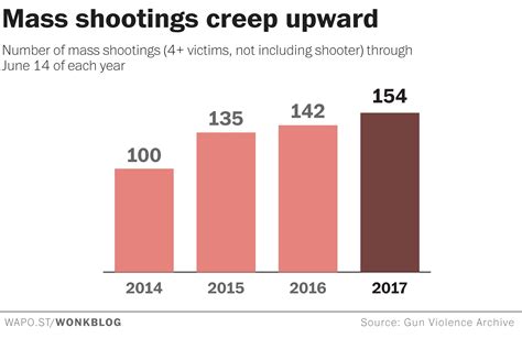 By One Definition The Gop Baseball Shooting Is The 154th Mass Shooting